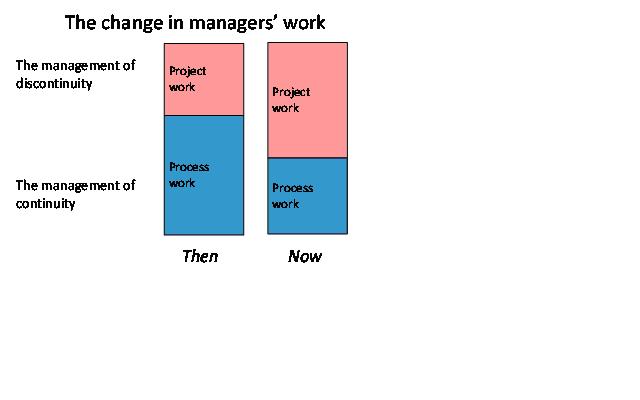 Diagram outlining the change in managers' work